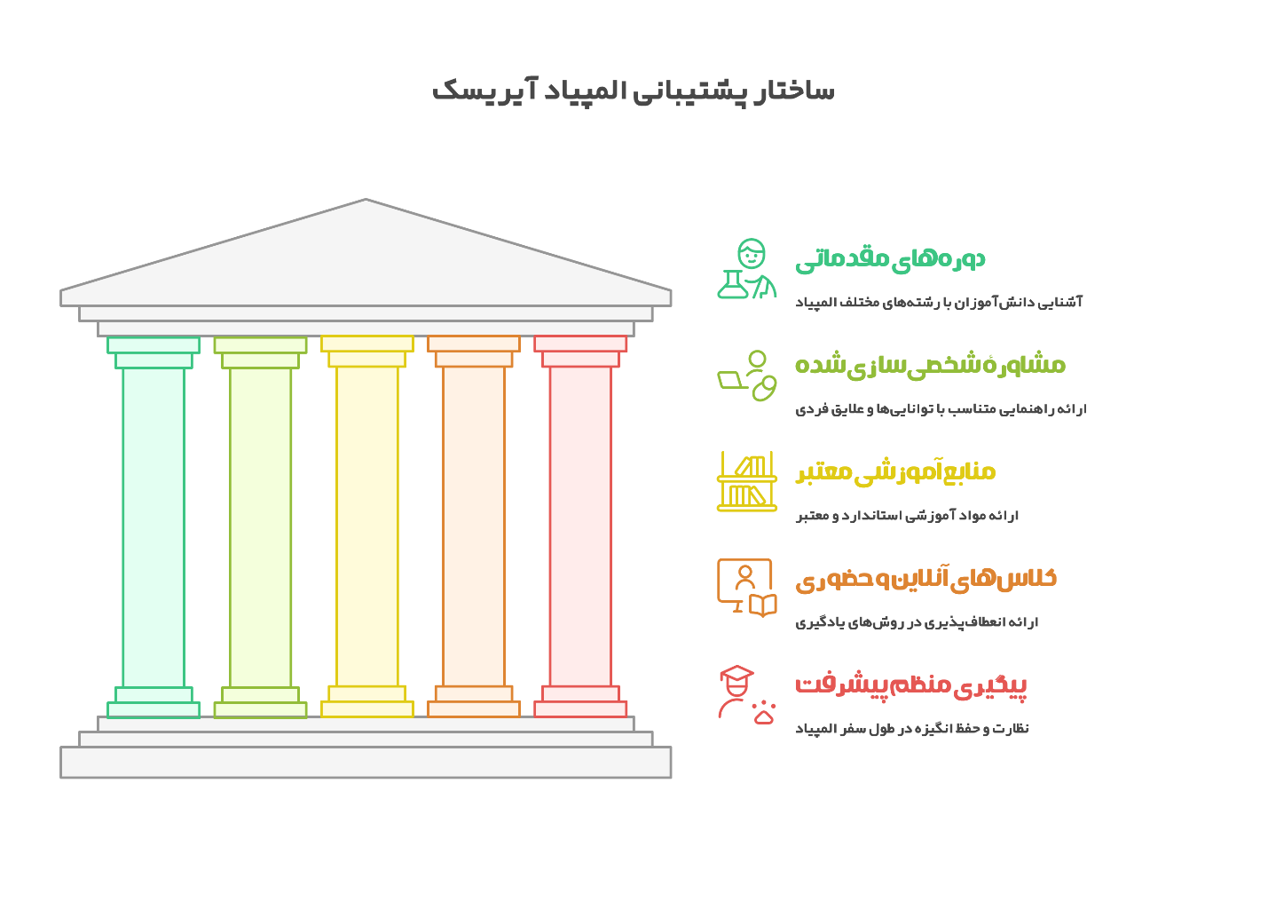 پشتیبانی و مشاوره المپیاد در آیریسک